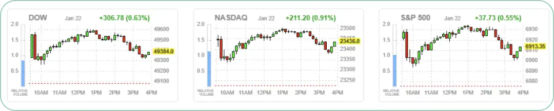 ダウ、ナスダック、S&P 500の1日チャート推移